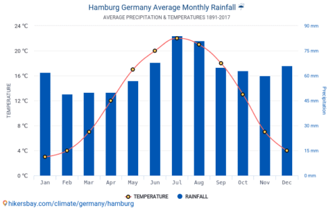 hamburg-average-monthly-rain